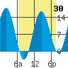 Point Thatcher tide chart for Sunday, March 30, 2025