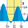 Point Thatcher tide chart for Monday, March 3, 2025