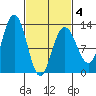 Point Thatcher tide chart for Tuesday, March 4, 2025
