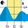 Point Thatcher tide chart for Thursday, March 6, 2025