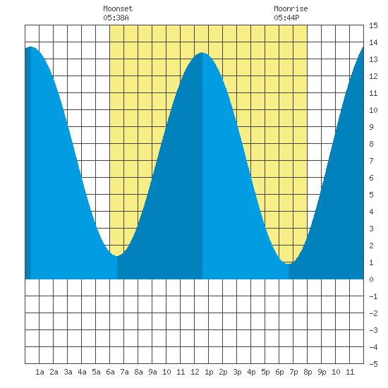 Point Thatcher tide chart for Thursday, April 10, 2025