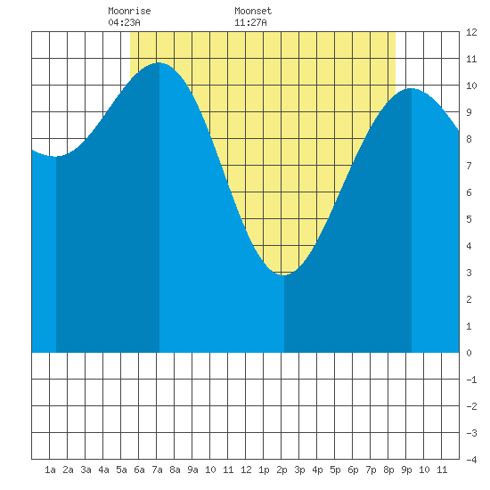 Point Thatcher tide chart for Monday, April 21, 2025