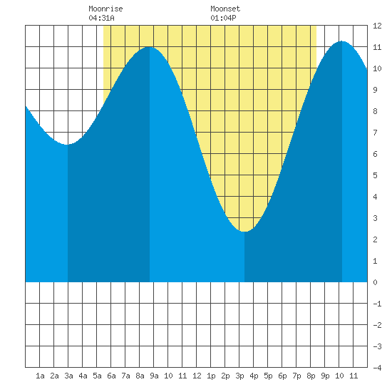 Point Thatcher tide chart for Tuesday, April 22, 2025
