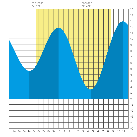 Point Thatcher tide chart for Wednesday, April 23, 2025
