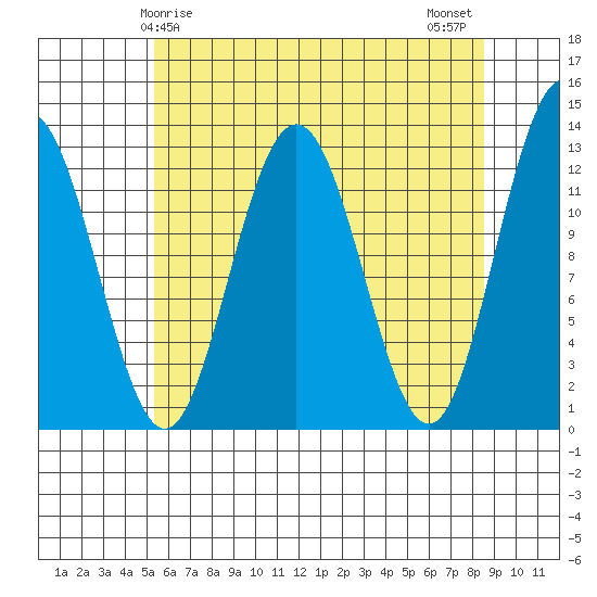 Point Thatcher tide chart for Friday, April 25, 2025