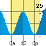 Point Thatcher tide chart for Friday, April 25, 2025