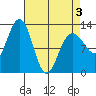 Point Thatcher tide chart for Thursday, April 3, 2025