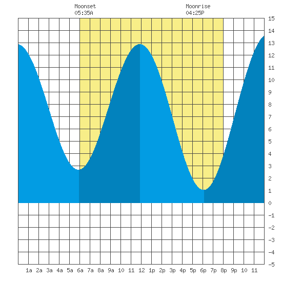 Point Thatcher tide chart for Wednesday, April 9, 2025