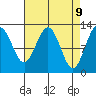 Point Thatcher tide chart for Wednesday, April 9, 2025