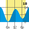 Point Thatcher tide chart for Saturday, May 10, 2025