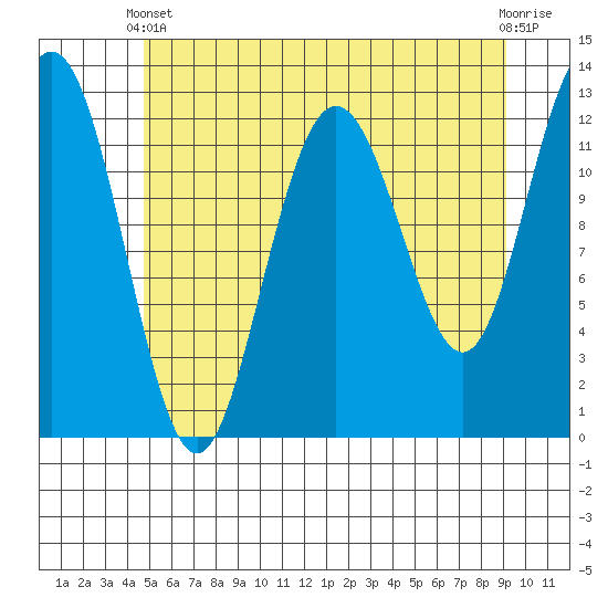 Point Thatcher tide chart for Sunday, May 11, 2025