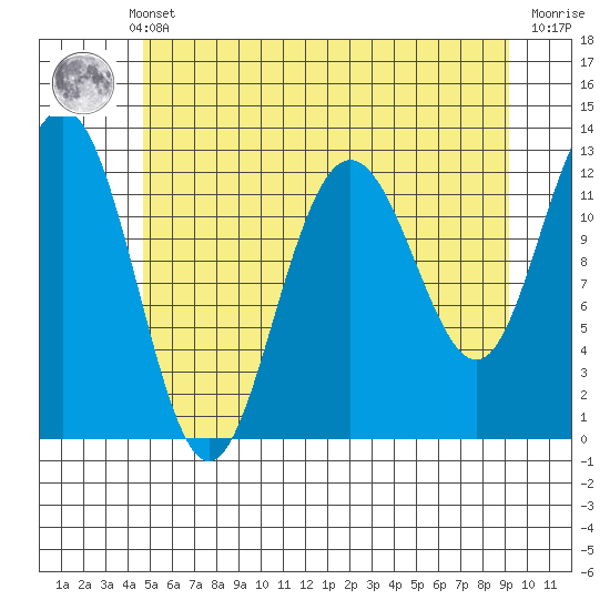 Point Thatcher tide chart for Monday, May 12, 2025