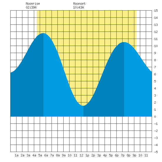 Point Thatcher tide chart for Monday, May 19, 2025