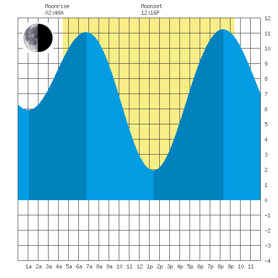 Point Thatcher tide chart for Tuesday, May 20, 2025