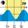Point Thatcher tide chart for Tuesday, May 20, 2025