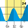 Point Thatcher tide chart for Saturday, May 24, 2025