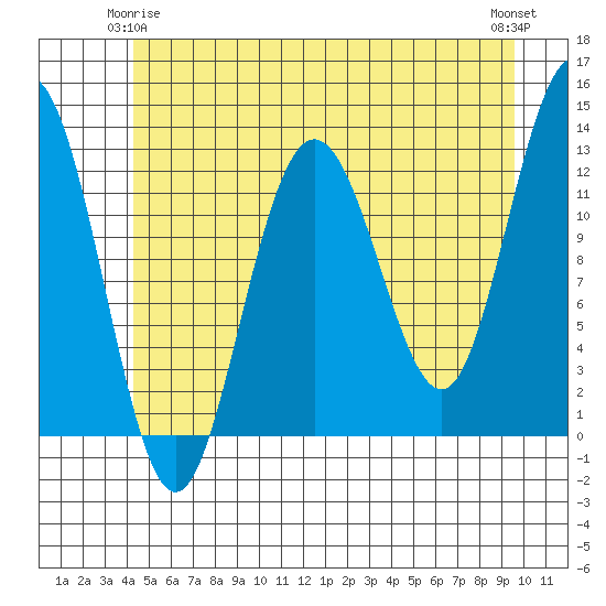 Point Thatcher tide chart for Sunday, May 25, 2025
