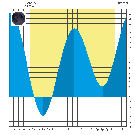 Point Thatcher tide chart for Monday, May 26, 2025