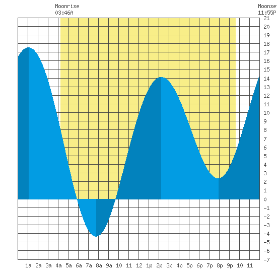 Point Thatcher tide chart for Tuesday, May 27, 2025