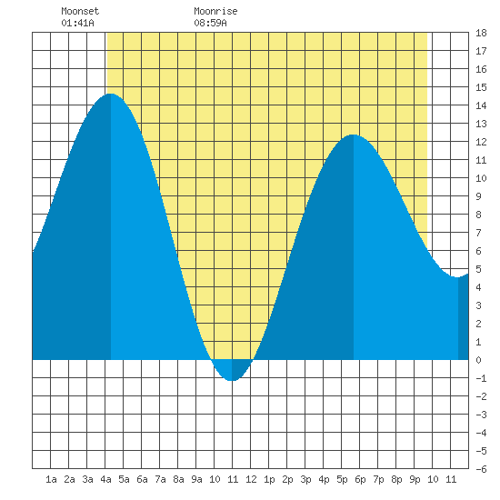 Point Thatcher tide chart for Saturday, May 31, 2025
