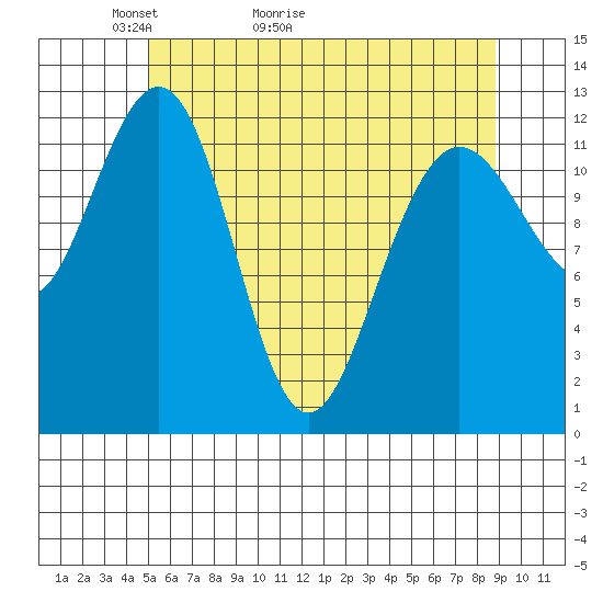 Point Thatcher tide chart for Saturday, May 3, 2025