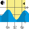 Point Thatcher tide chart for Sunday, May 4, 2025