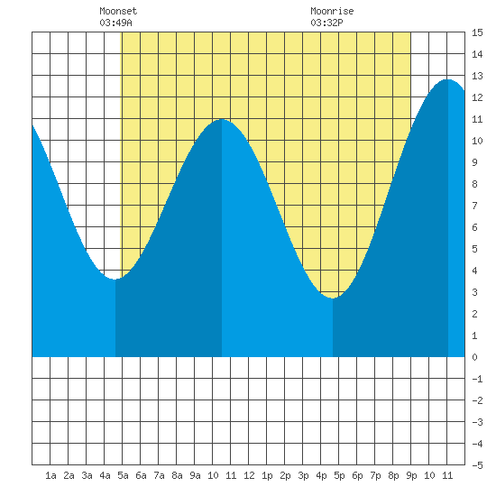 Point Thatcher tide chart for Wednesday, May 7, 2025