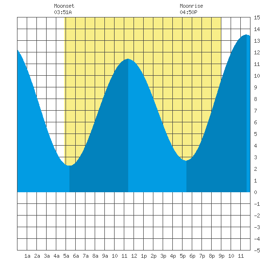 Point Thatcher tide chart for Thursday, May 8, 2025