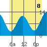 Point Thatcher tide chart for Thursday, May 8, 2025
