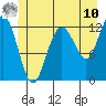 Point Thatcher tide chart for Tuesday, June 10, 2025