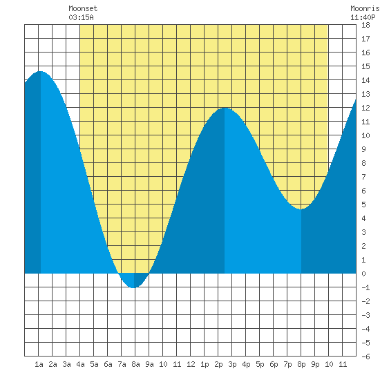Point Thatcher tide chart for Wednesday, June 11, 2025