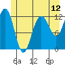 Point Thatcher tide chart for Thursday, June 12, 2025
