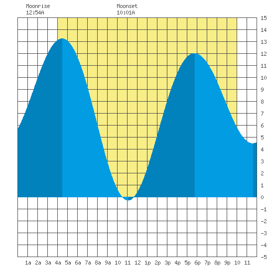 Point Thatcher tide chart for Monday, June 16, 2025