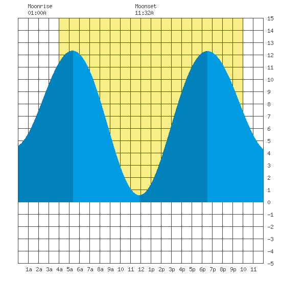 Point Thatcher tide chart for Tuesday, June 17, 2025
