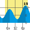 Point Thatcher tide chart for Thursday, June 19, 2025