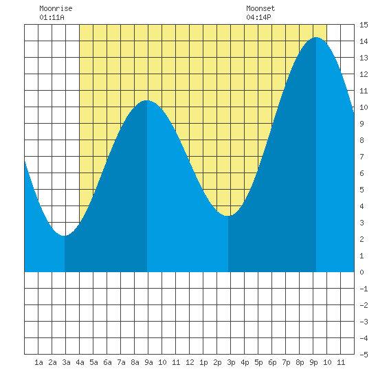 Point Thatcher tide chart for Friday, June 20, 2025