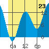 Point Thatcher tide chart for Monday, June 23, 2025