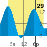Point Thatcher tide chart for Sunday, June 29, 2025