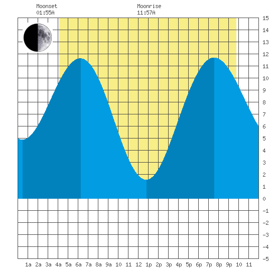 Point Thatcher tide chart for Monday, June 2, 2025