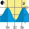 Point Thatcher tide chart for Monday, June 2, 2025