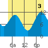 Point Thatcher tide chart for Tuesday, June 3, 2025