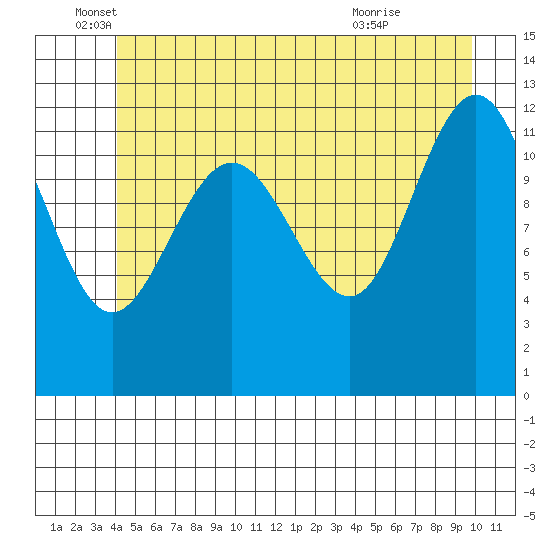 Point Thatcher tide chart for Thursday, June 5, 2025