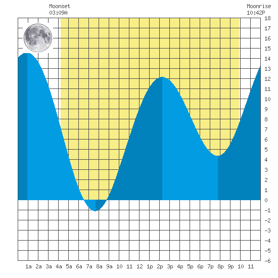 Point Thatcher tide chart for Thursday, July 10, 2025