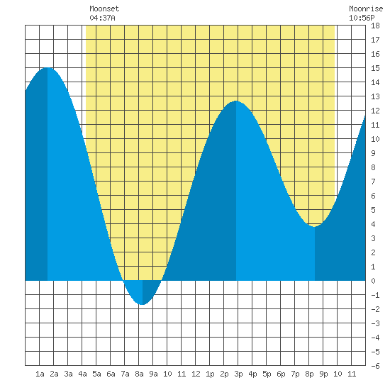 Point Thatcher tide chart for Friday, July 11, 2025