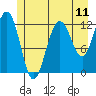 Point Thatcher tide chart for Friday, July 11, 2025