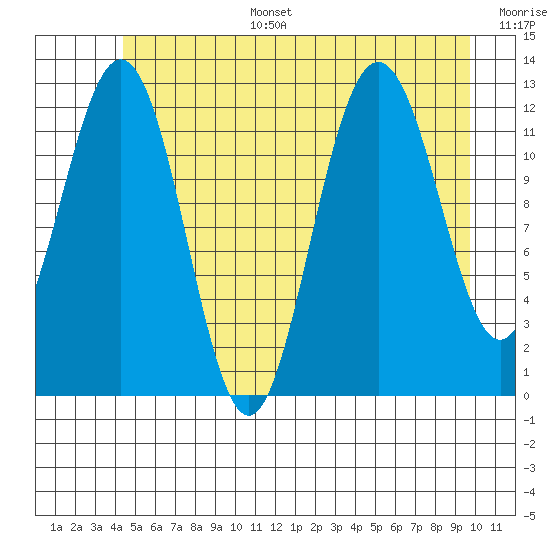 Point Thatcher tide chart for Tuesday, July 15, 2025