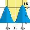 Point Thatcher tide chart for Wednesday, July 16, 2025