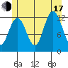 Point Thatcher tide chart for Thursday, July 17, 2025