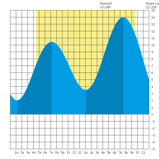 Point Thatcher tide chart for Friday, July 18, 2025