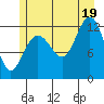 Point Thatcher tide chart for Saturday, July 19, 2025